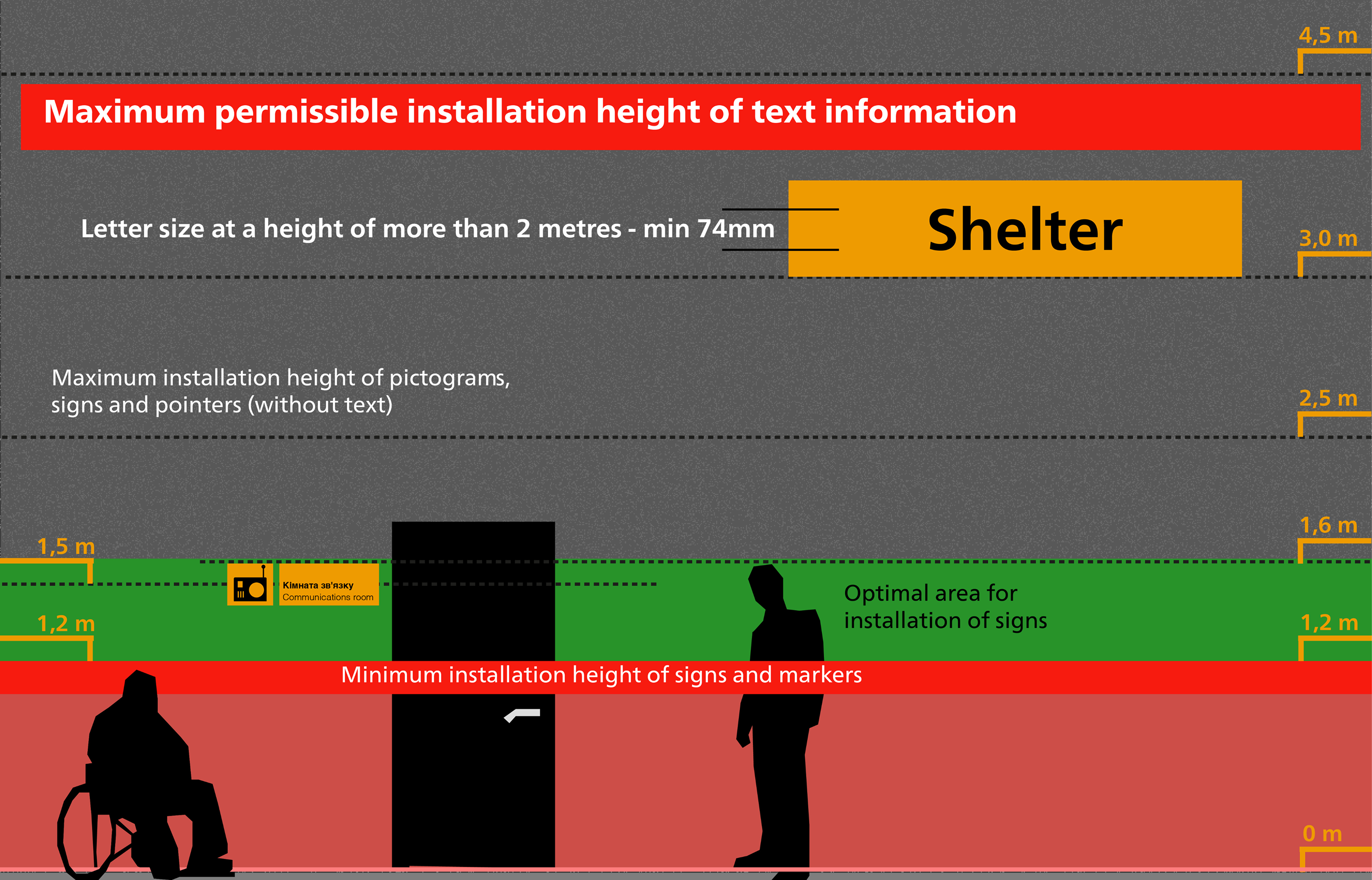 Diagram showing height guidelines for installing shelter signs and text for accessibility
